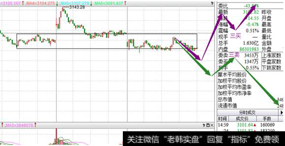 5分钟级别中枢震荡