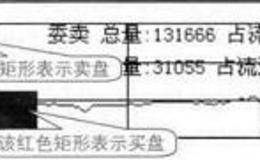 分时图下的技术指标:委比