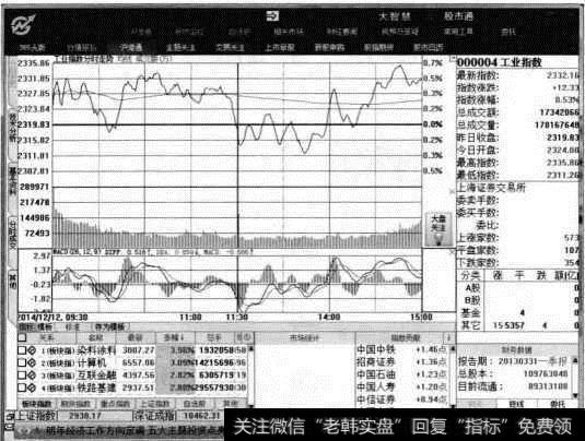 工业指数分时走势图