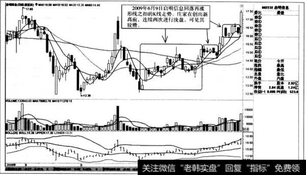 回落再涨形线之后的K线走势