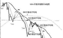 长期移动平均线