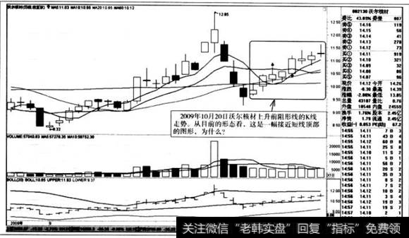上升前阻形线的K线走势