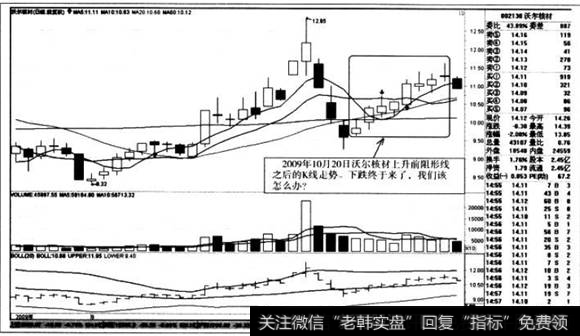 上升前阻形线之后的K线走势