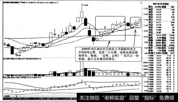 上升前阻形线之后的K线走势