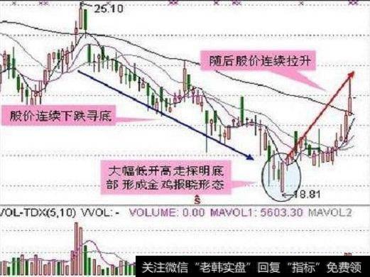 新手想学习抄底技巧？