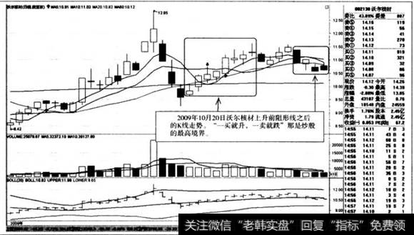 上升前阻形线之后的K线走势
