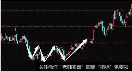 新手想学习抄底技巧？