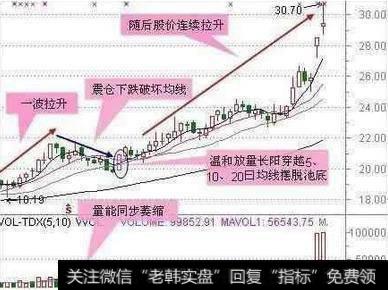 股票出现什么形态可以抄底？有什么实用的抄底技巧？