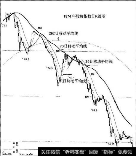 长期移动平均线示意图