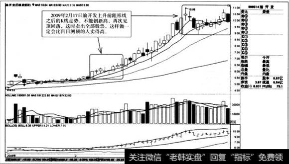 上升前阻形线之后的K线走势