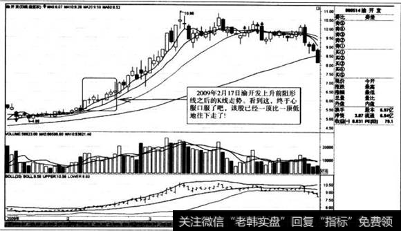 上升前阻形线之后的K线走势