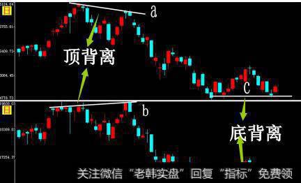 如何看懂股市中的各种技术“背离”？