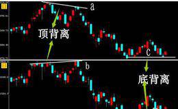 MACD背离结构的判定？这个到底是如何判定出来的？