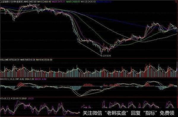 MACD有什么实用的抄底技巧？