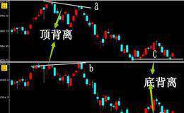 什么背离技巧成了散户最后一根救命稻草？