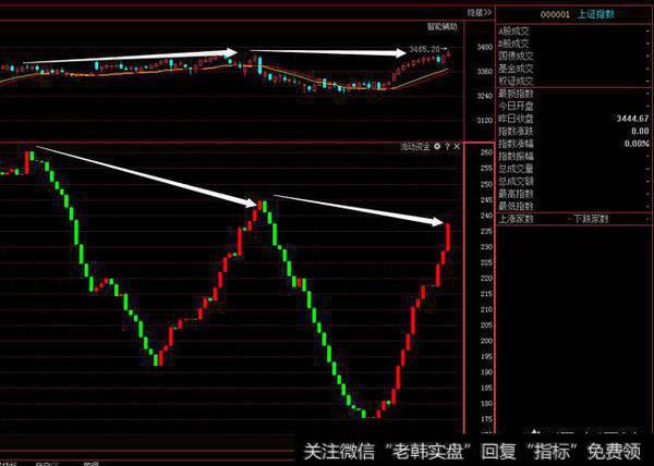 价格与资金流量背离严重的股票会如何发展？