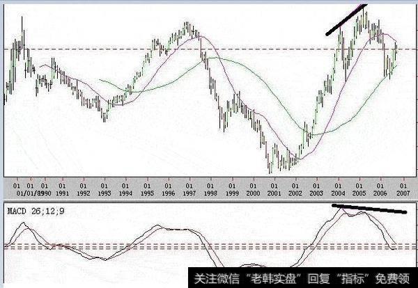 如何理解MACD背离以及如何综合利用日信号和周信号？