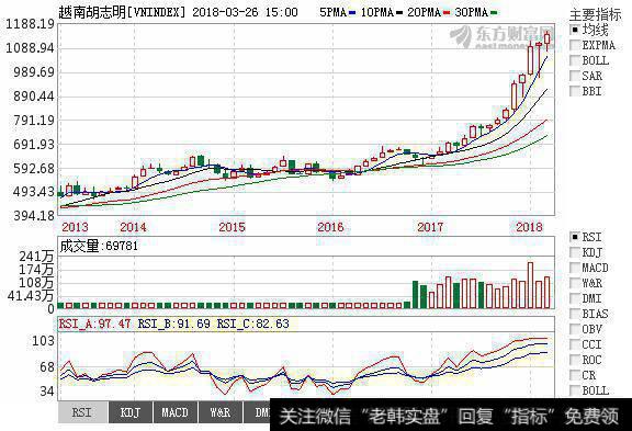 如何去越南炒股？