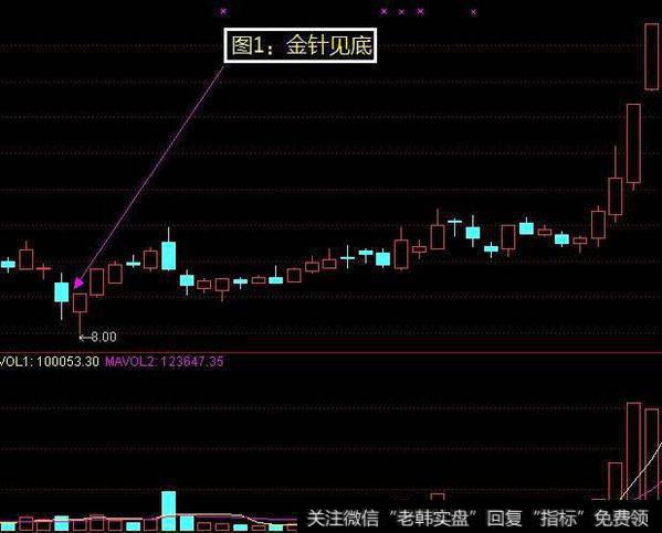 怎样才能精准<a href='/chaodi/'>抄底</a>？