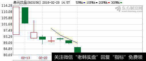 最熊新股养元饮品上市7日即将破发是何原因，是否能大胆<a href='/chaodi/'>抄底</a>？