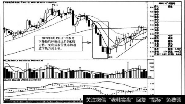 下降最后怀抱线之后的K线走势