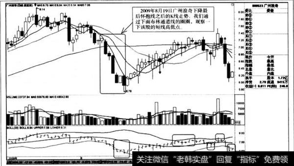 下降最后怀抱线之后的K线走势