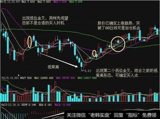 如何运用MACD实现有效背弛抄底？