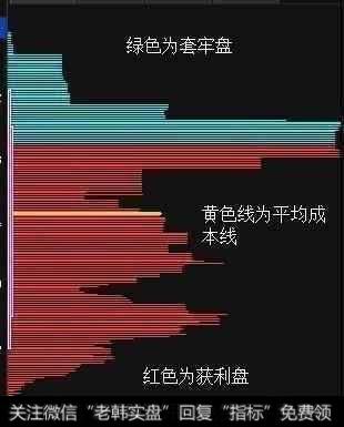 怎么用筹码分布识别主力行为？