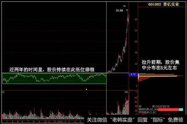 怎么用筹码分布捕捉<a href='/scdx/290019.html'>大牛股</a>？