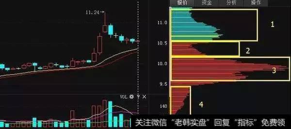 听说用筹码分布可以避免股票被套，是这样吗？