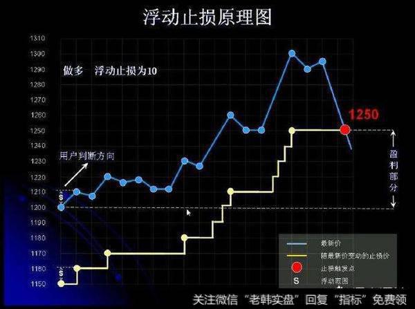 期货是固定点位止损好还是浮动止损好？