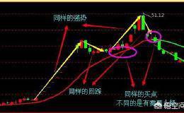 怎么样在止损过程中判断<em>止损点位</em>是否准确？