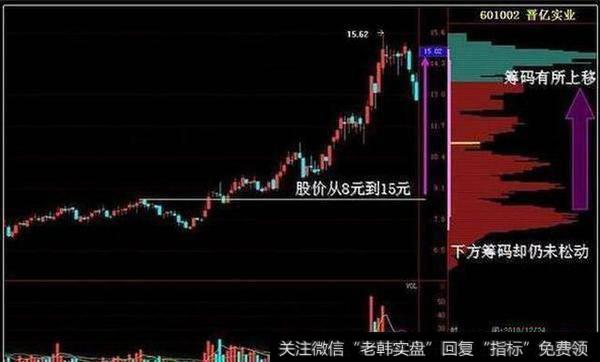如何利用筹码分布看清主力运作？