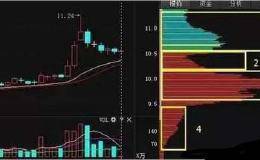 如何利用筹码分布看清主力运作？