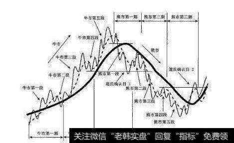 道氏理论模型是一个简化的理想化模型