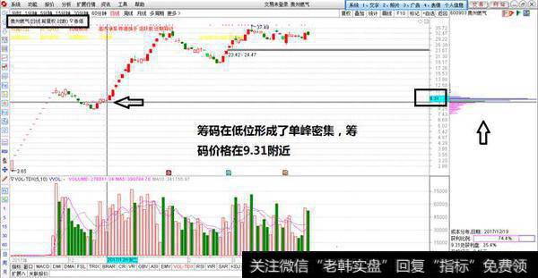 筹码分布如何识别主力的行为？