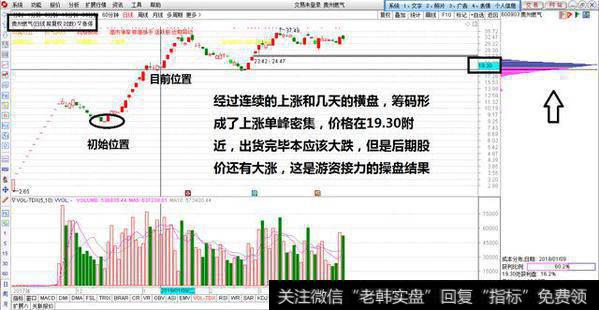 筹码分布如何识别主力的行为？