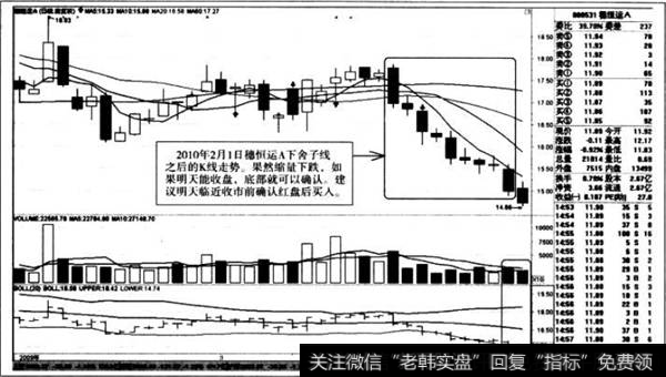 下舍子线之后的K线走势