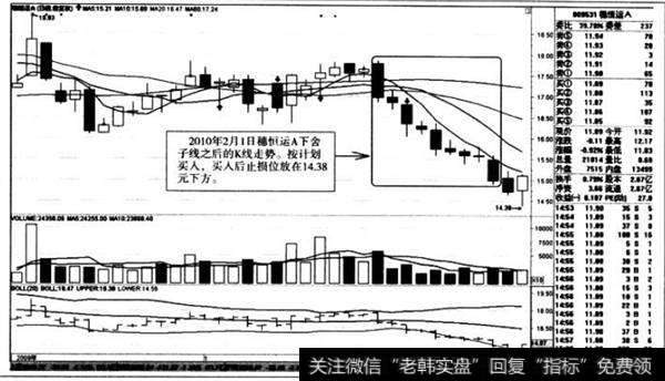 下舍子线之后的K线走势