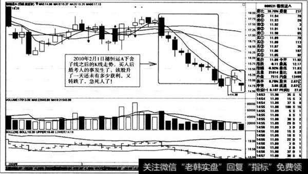 下舍子线之后的K线走势