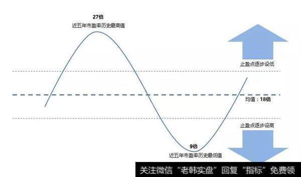 如何确定基金的止盈点?