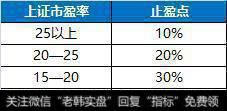 如何确定基金的止盈点？