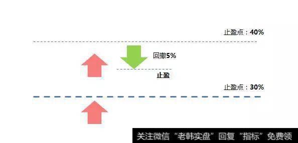 如何确定基金的止盈点?