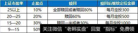 如何确定基金的止盈点?