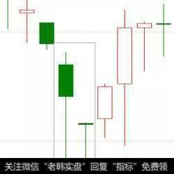 哪几类形态买入后短线将进入主升浪行情？