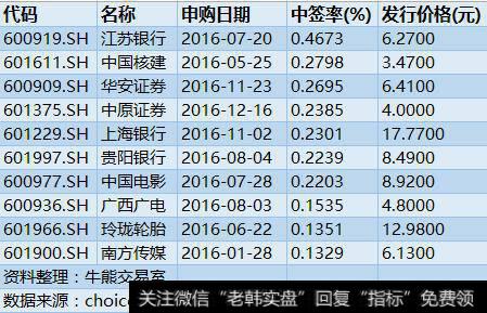 怎么样能够提高中新股的几率？