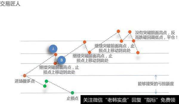 如何巧妙止损，对付套牢？