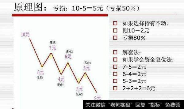 如何进行复位解套，扭转账户亏损？