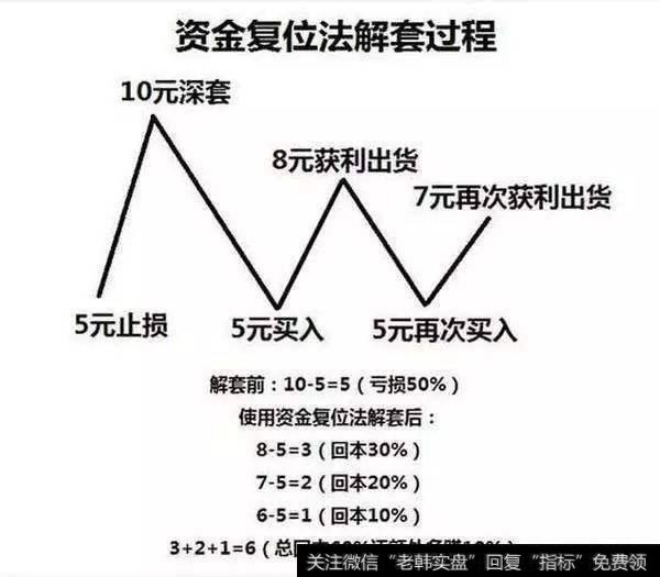 如何进行复位解套，扭转账户亏损？