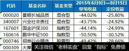 基金最近全线下跌，应该<a href='/gupiaorumen/287988.html'>如何止损</a>？